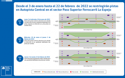 Desde el 3 de enero hasta el 22 de febrero de 2022 se restringirán pistas en Autopista Central en el sector Paso Superior Ferrocarril Lo Espejo