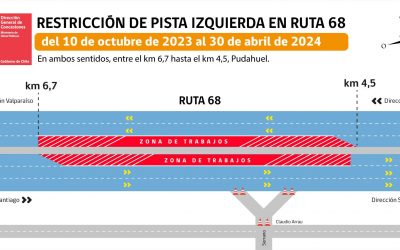 A partir de este martes 10 se amplia zona de restricción de pista en la Ruta 68